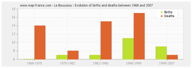 Le Bouyssou : Evolution of births and deaths between 1968 and 2007